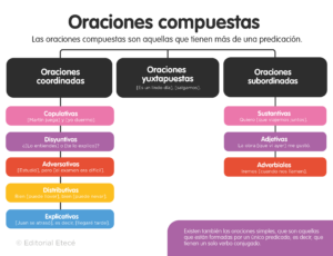 La importancia de la estructura en la oración compuesta: claves para su ...